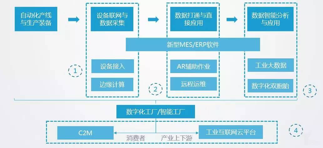 我国建成数字化车间和智能工厂近八千个