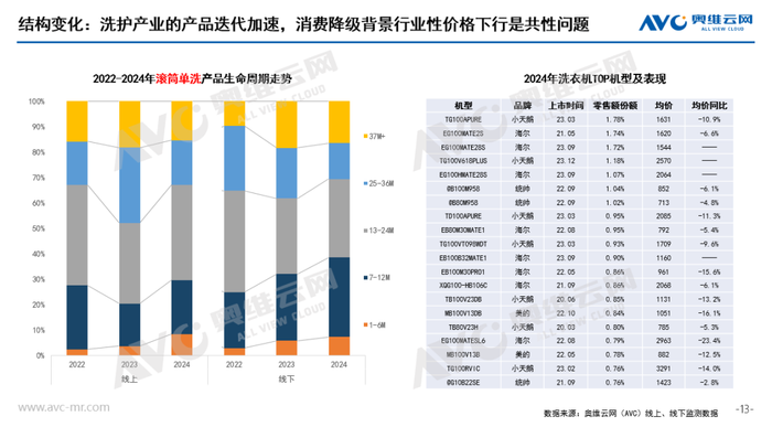 打造洗护产业第三极 美菱蓝氧烘护机全球首发